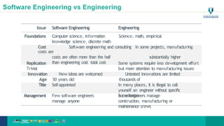 Software Engineering vs Engineering
Issue Software Engineering Engineering
Foundations Computer science, information Science, math, empirical
knowledge science, discrete math
Cost Software engineering and consulting In some projects, manufacturing
costs are
costs are often more than the half substantially higher
than engineering cost total cost
Replication
Trivial
Some systems require less development effort
but more attention to manufacturing issues
Innovation New ideas are welcomed Untested innovations are limited
Age 50 years old thousands of
years
Title Self-appointed In many places, it is illegal to call
yourself an engineer without specific
accreditation
Management Few software engineers
manage anyone
Some engineers manage
construction, manufacturing or
maintenance crews
16
 