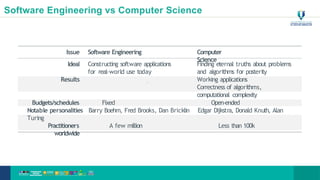 Software Engineering vs Computer Science
Issue Software Engineering Computer
Science
Ideal Constructing software applications
for real-world use today
Finding eternal truths about problems
and algorithms for posterity
Results Working applications
Correctness of algorithms,
computational complexity
Additional knowledge Domain knowledge Mathematics
Budgets/schedules Fixed Open-ended
Notable personalities Barry Boehm, Fred Brooks, Dan Bricklin Edgar Dijkstra, Donald Knuth, Alan
Turing
Practitioners A few million Less than 100k
worldwide
17
 