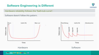 Hardware reliability follows the “bath-tub curve”.
Software doesn’t follow this pattern.
Failure
rate
Time
Burn
in
Useful life Wear out
Hardware
.
Failure
rate
Time
Test/Debug Useful life Obsolescence
Upgrade
Upgrade
Upgrade
Software
.
18
Software Engineering is Different
 
