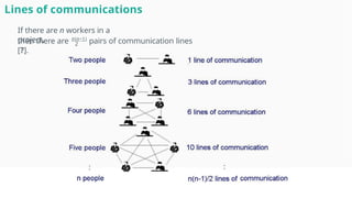 Lines of communications
If there are n workers in a
project, 2
then there are n(n−1)
pairs of communication lines
[?].
 