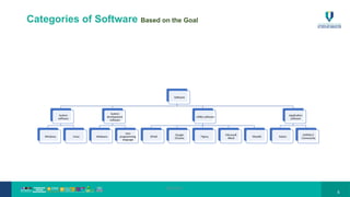 BCS1043
6
Categories of Software Based on the Goal
Software
System
software
Windows Linux
System
development
software
Netbeans
Java
programming
language
Utility software
GMail
Google
Chrome
Figma,
Microsoft
Word
Moodle
Application
software
Kalam
UMPSA E-
Community
 