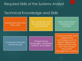 Technical Knowledge and Skills
Computers and how
they work
File, database, and
storage hardware
and software
Input and output
hardware and
software
Computer networks
and protocols
Programming
languages, operating
systems, and utilities
Communication and
collaboration
technology such as
digital telephones,
videoconferencing,
and Web-based
document
management systems
Required Skills of the Systems Analyst
 
