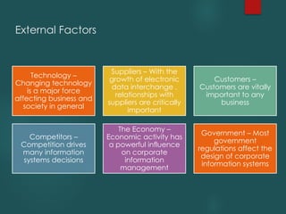 External Factors
Technology –
Changing technology
is a major force
affecting business and
society in general
Suppliers – With the
growth of electronic
data interchange ,
relationships with
suppliers are critically
important
Customers –
Customers are vitally
important to any
business
Competitors –
Competition drives
many information
systems decisions
The Economy –
Economic activity has
a powerful influence
on corporate
information
management
Government – Most
government
regulations affect the
design of corporate
information systems
 