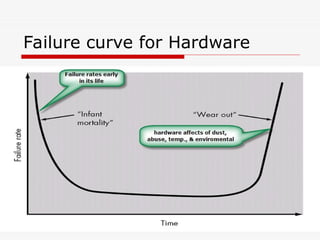Failure curve for Hardware
 