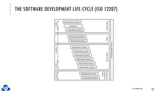 THE SOFTWARE DEVELOPMENT LIFE-CYCLE (ISO 12207)
CH1. INTRODUCTION
11
Requirements analysis
Architecture
Requirements analysis
Requirements analysis
Requirements analysis
Requirements analysis
Requirements analysis
Requirements analysis
Requirements analysis
Requirements analysis
Requirements analysis
Requirements analysis
Requirements analysis
Process
implementation
Requirements
Design
Code
and
test
Installation/
acceptance
support
system
software
system
software
 
