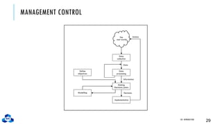 MANAGEMENT CONTROL
CH1. INTRODUCTION
29
Modelling
Data
collection
The
real world
Data
processing
Making
Decisions/plans
Implementation
Define
objectives
Decisions
Information
Data
Actions
 