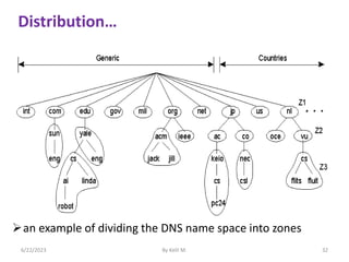 Distribution…
6/22/2023 By Kelil M. 32
an example of dividing the DNS name space into zones
 