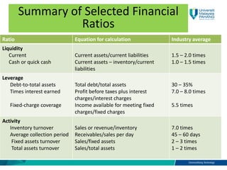 Ratio Equation for calculation Industry average
Liquidity
Current
Cash or quick cash
Current assets/current liabilities
Current assets – inventory/current
liabilities
1.5 – 2.0 times
1.0 – 1.5 times
Leverage
Debt-to-total assets
Times interest earned
Fixed-charge coverage
Total debt/total assets
Profit before taxes plus interest
charges/interest charges
Income available for meeting fixed
charges/fixed charges
30 – 35%
7.0 – 8.0 times
5.5 times
Activity
Inventory turnover
Average collection period
Fixed assets turnover
Total assets turnover
Sales or revenue/inventory
Receivables/sales per day
Sales/fixed assets
Sales/total assets
7.0 times
45 – 60 days
2 – 3 times
1 – 2 times
Summary of Selected Financial
Ratios
 