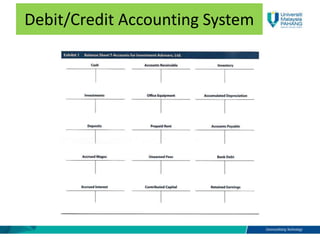 Debit/Credit Accounting System
 