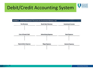 Debit/Credit Accounting System
 