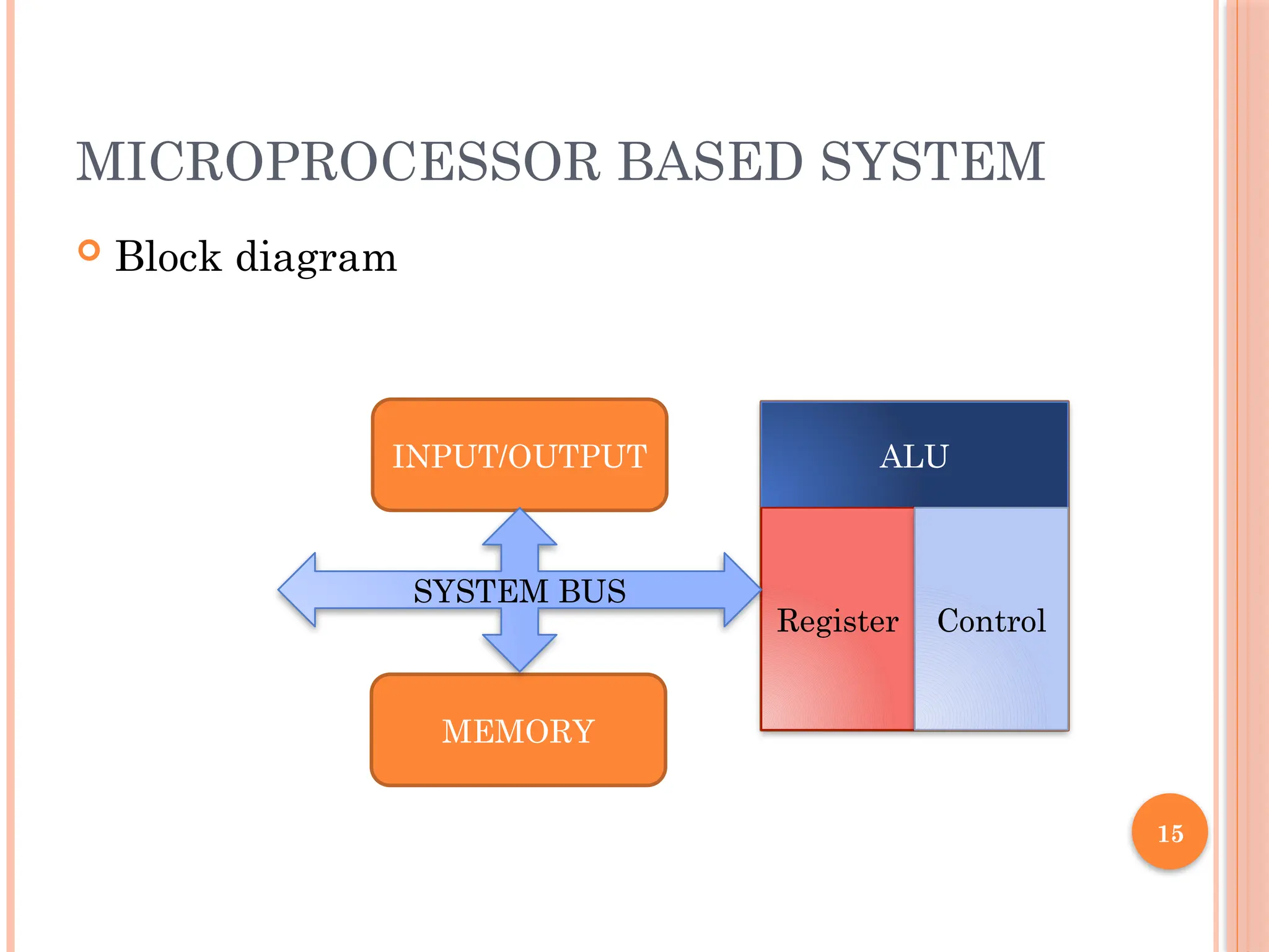 15
MICROPROCESSOR BASED SYSTEM
 Block diagram
ALU
Register Control
INPUT/OUTPUT
MEMORY
SYSTEM BUS
 