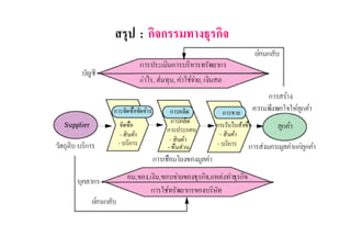 สรุป : กิจกรรมทางธุรกิจ
 