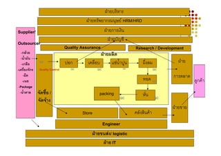 ฝายบริหาร
                                            ฝายทรัพยากรมนุษย HRM/HRD
Supplier/                                              ฝายการเงิน
                                                         ฝายบัญชี
Outsourcer
                                  Quality Assurance                    Research / Development
   -กลวย                                           ฝายผลิต
   -น้ํามัน
   -เกลือ       QC                ปอก        เคลือบ      แชน้ําปูน        ผึ่งลม          ฝาย
-เครื่องจักร    Quality Control      QC           QC              QC                QC
     -มีด
                                                                           ทอด QC        การตลาด
    -เนย                                                                                           ลูกคา
 -Package
  -น้ําตาล     จัดซื้อ /                           packing                 หัน
                                                                             ่
                                                               QC                   QC
               จัดจาง
                                                                                         ฝายขาย
                                          Store                        คลังสินคา
                                                       Engineer
                                               ฝายขนสง/ logistic
                                                    ฝาย IT
 