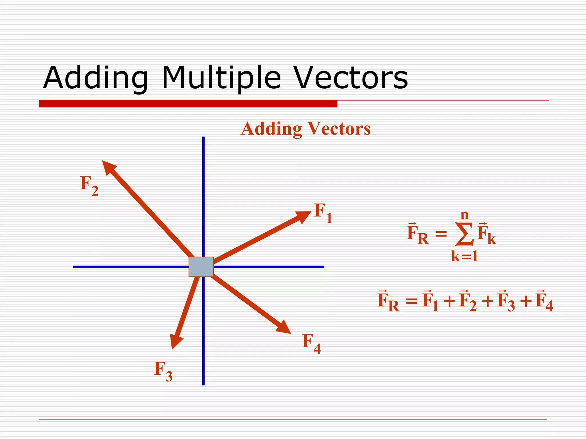 Adding Multiple Vectors Adding Vectors F 2 F 3 F 4 F 1 