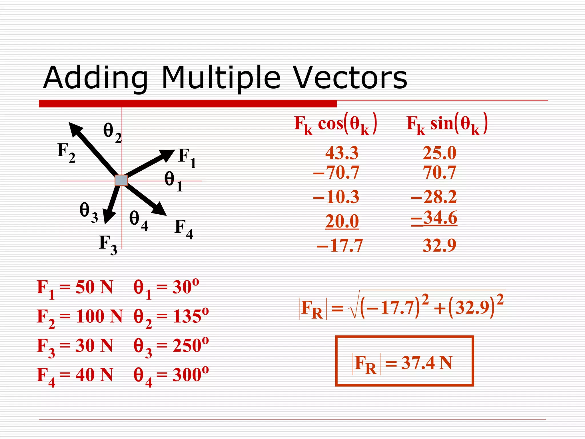 Adding Multiple Vectors F 1 F 2 F 3 F 4  1  2  3  4 F 1  = 50 N   1  = 30 o F 2  = 100 N   2  = 135 o F 3  = 30 N   3  = 250 o F 4  = 40 N   4  = 300 o 43.3 25.0  70.7 70.7  10.3  28.2 20.0  34.6  17.7 32.9 