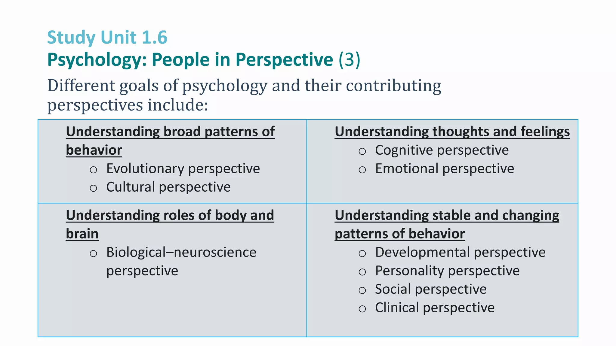 Study Unit 1.6
Psychology: People in Perspective (3)
Different goals of psychology and their contributing
perspectives include:
Understanding broad patterns of
behavior
o Evolutionary perspective
o Cultural perspective
Understanding thoughts and feelings
o Cognitive perspective
o Emotional perspective
Understanding roles of body and
brain
o Biological–neuroscience
perspective
Understanding stable and changing
patterns of behavior
o Developmental perspective
o Personality perspective
o Social perspective
o Clinical perspective
 