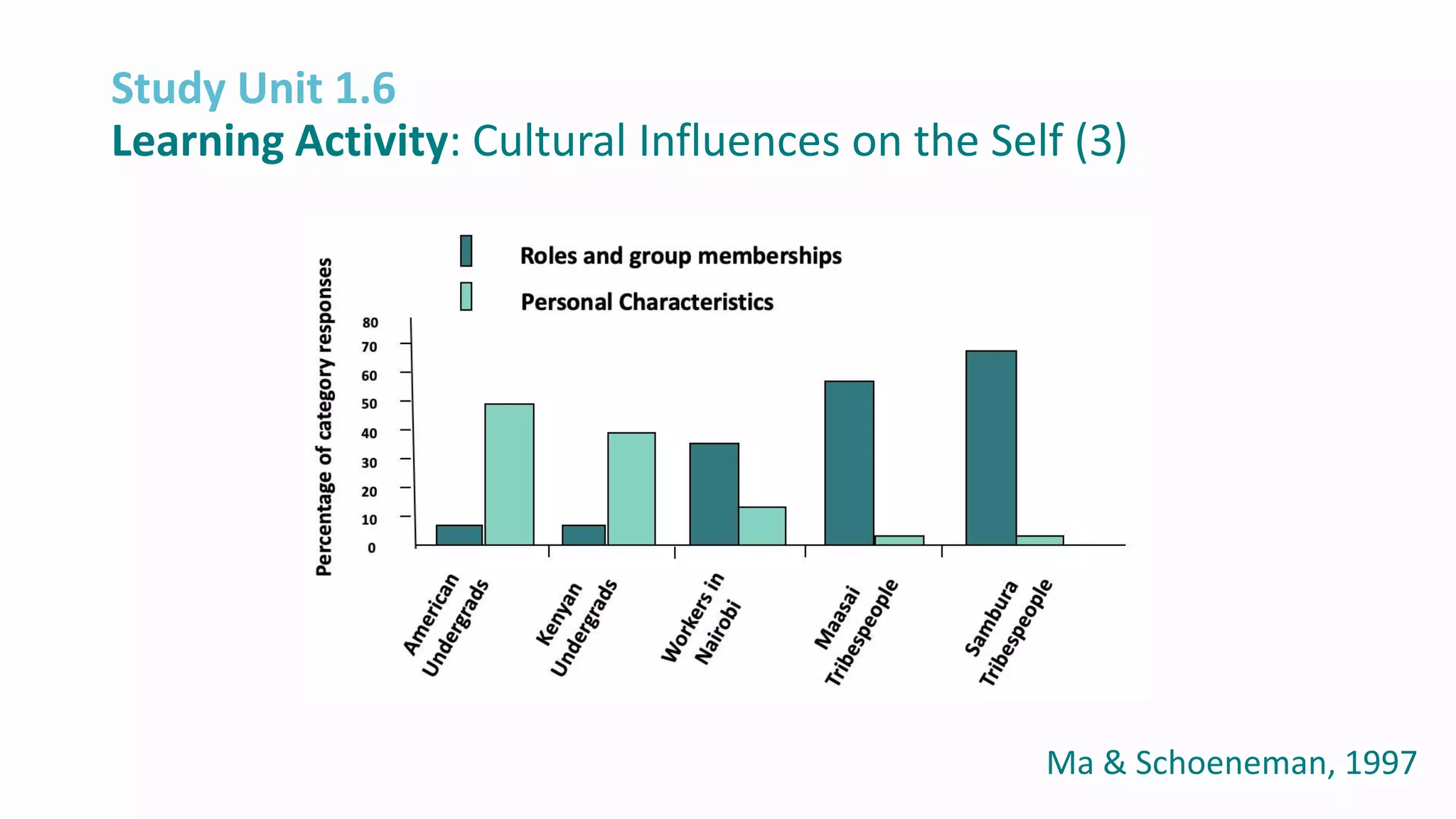 Study Unit 1.6
Learning Activity: Cultural Influences on the Self (3)
Ma & Schoeneman, 1997
 
