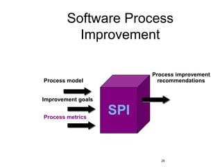 26
Software Process
Improvement
SPI
Process model
Improvement goals
Process metrics
Process improvement
recommendations
 