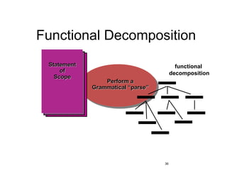 36
Functional Decomposition
functional
decomposition
Statement
of
Scope
Perform a
Grammatical “parse”
 