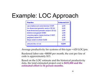 38
Example: LOC Approach
Average productivity for systems of this type = 620 LOC/pm.
Burdened labor rate =$8000 per month, the cost per line of
code is approximately $13.
Based on the LOC estimate and the historical productivity
data, the total estimated project cost is $431,000 and the
estimated effort is 54 person-months.
 