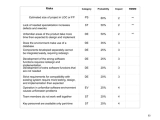 53
Risks Category Probability Impact RMMM
Estimated size of project in LOC or FP PS 80% 2 **
Lack of needed specialization increases
defects and reworks
ST 50% 2 **
Unfamiliar areas of the product take more
time than expected to design and implement
DE 50% 2 **
Does the environment make use of a
database
DE 35% 3
Components developed separately cannot
be integrated easily, requiring redesign
DE 25% 3
Development of the wrong software
functions requires redesign and
implementation
DE 25% 3
Development of extra software functions that
are not needed
DE 20% 3
Strict requirements for compatibility with
existing system require more testing, design,
and implementation than expected
DE 20% 3
Operation in unfamiliar software environment
causes unforeseen problems
EV 25% 4
Team members do not work well together ST 20% 4
Key personnel are available only part-time ST 20% 4
 