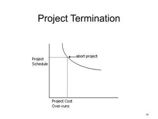 55
Project Termination
 