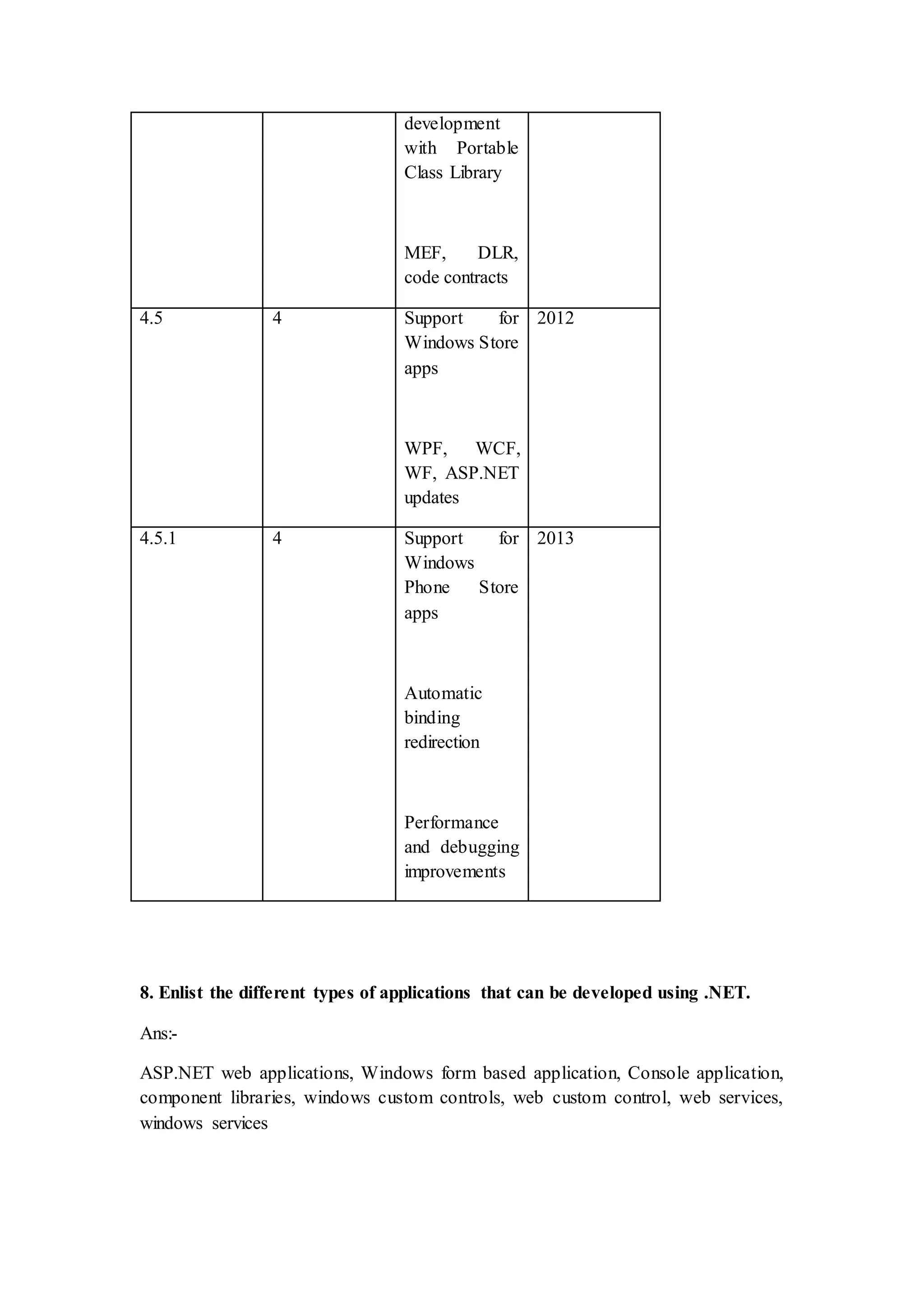 development with Portable Class Library MEF, DLR, code contracts 4.5 4 Support for Windows Store apps WPF, WCF, WF, ASP.NET updates 2012 4.5.1 4 Support for Windows Phone Store apps Automatic binding redirection Performance and debugging improvements 2013 8. Enlist the different types of applications that can be developed using .NET. Ans:- ASP.NET web applications, Windows form based application, Console application, component libraries, windows custom controls, web custom control, web services, windows services 