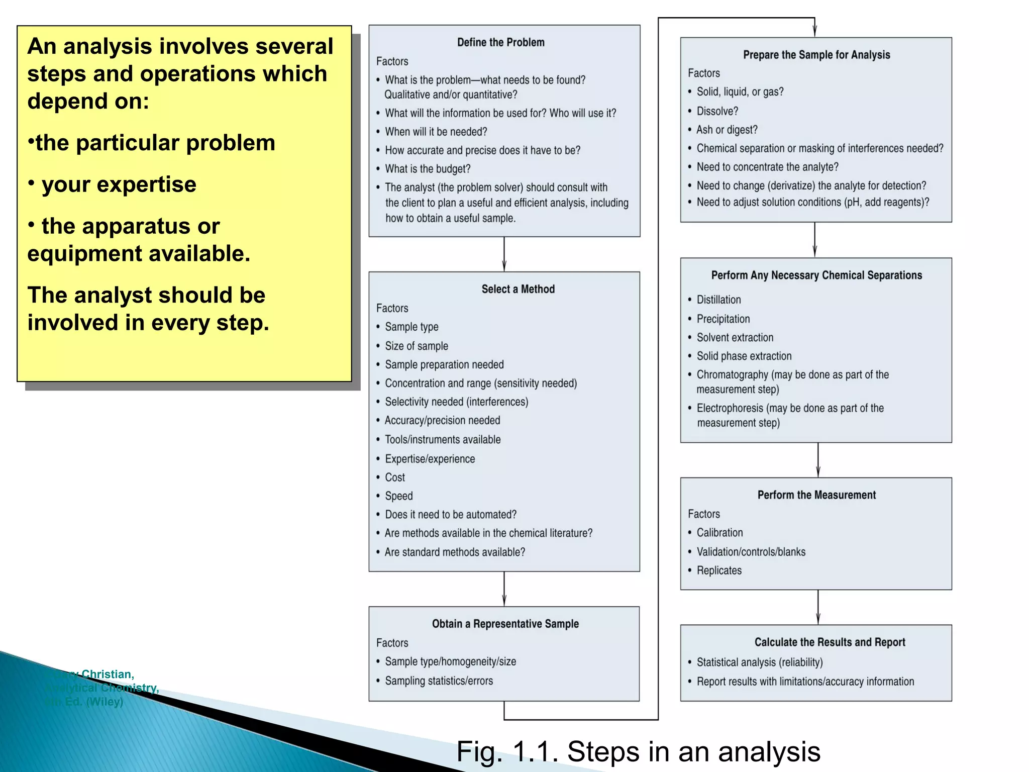 An analysis involves several
 An analysis involves several
steps and operations which
 steps and operations which
depend on:
 depend on:
•the particular problem
 •the particular problem
• •your expertise
    your expertise
• •the apparatus or
    the apparatus or
equipment available.
  equipment available.
The analyst should be
 The analyst should be
involved in every step.
 involved in every step.




 ©Gary Christian,
 Analytical Chemistry,
 6th Ed. (Wiley)



                                Fig. 1.1. Steps in an analysis
 