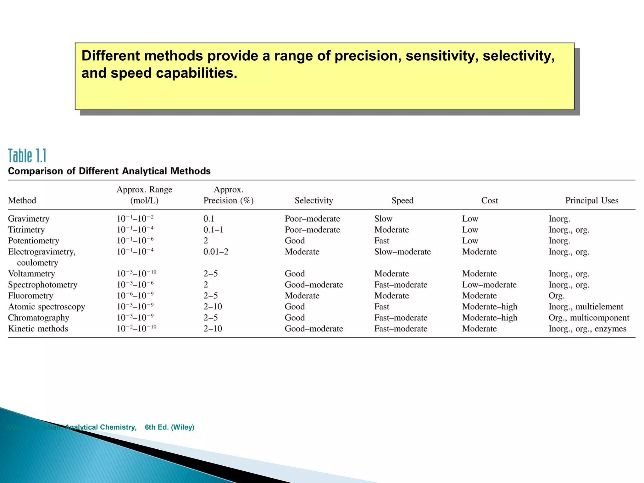 Different methods provide aarange of precision, sensitivity, selectivity,
                      Different methods provide range of precision, sensitivity, selectivity,
                     and speed capabilities.
                      and speed capabilities.




©Gary Christian, Analytical Chemistry,   6th Ed. (Wiley)
 