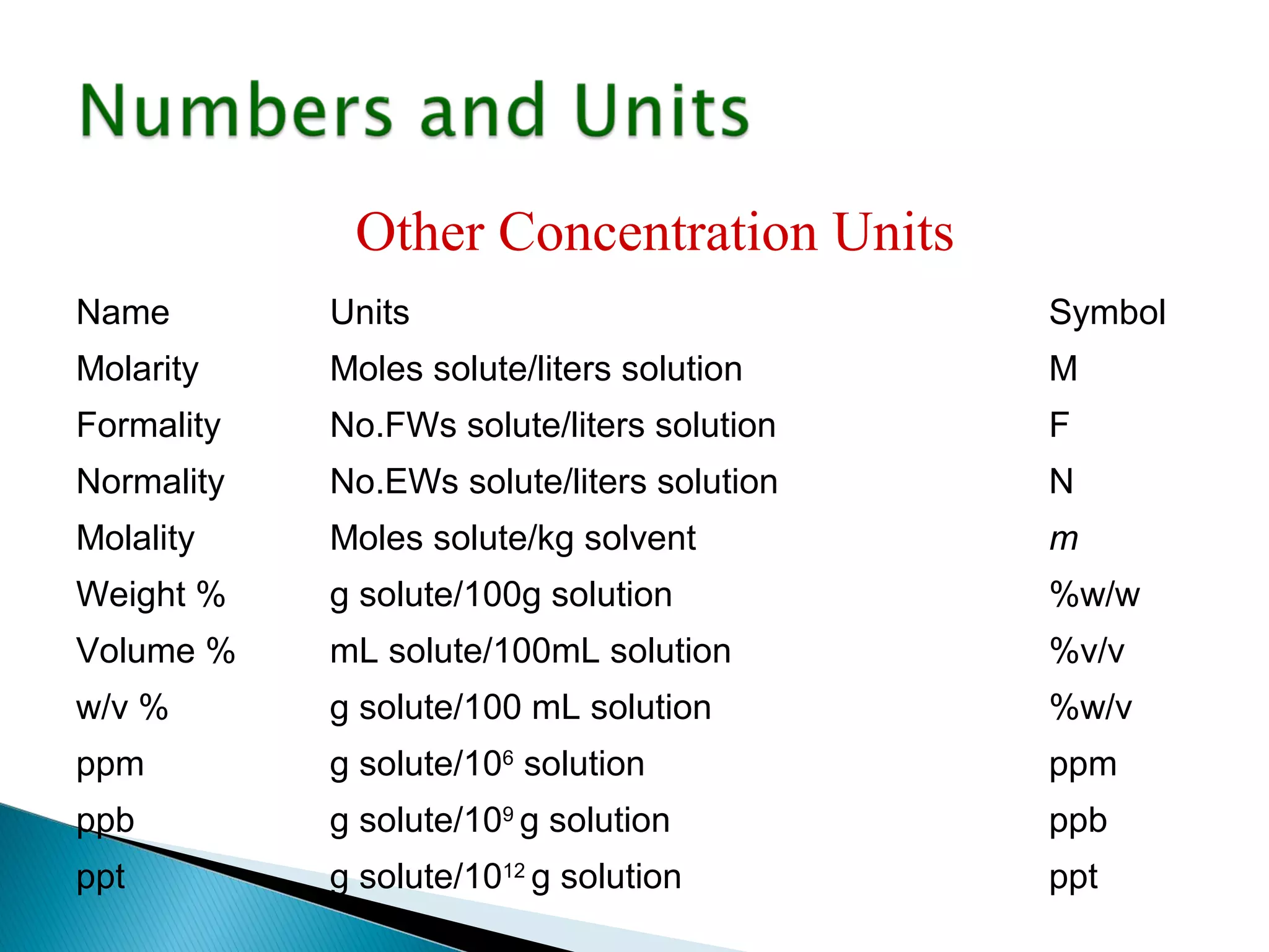 Other Concentration Units
Name        Units                           Symbol
Molarity    Moles solute/liters solution    M
Formality   No.FWs solute/liters solution   F
Normality   No.EWs solute/liters solution   N
Molality    Moles solute/kg solvent         m
Weight %    g solute/100g solution          %w/w
Volume %    mL solute/100mL solution        %v/v
w/v %       g solute/100 mL solution        %w/v
ppm         g solute/106 solution           ppm
ppb         g solute/109 g solution         ppb
ppt         g solute/1012 g solution        ppt
 