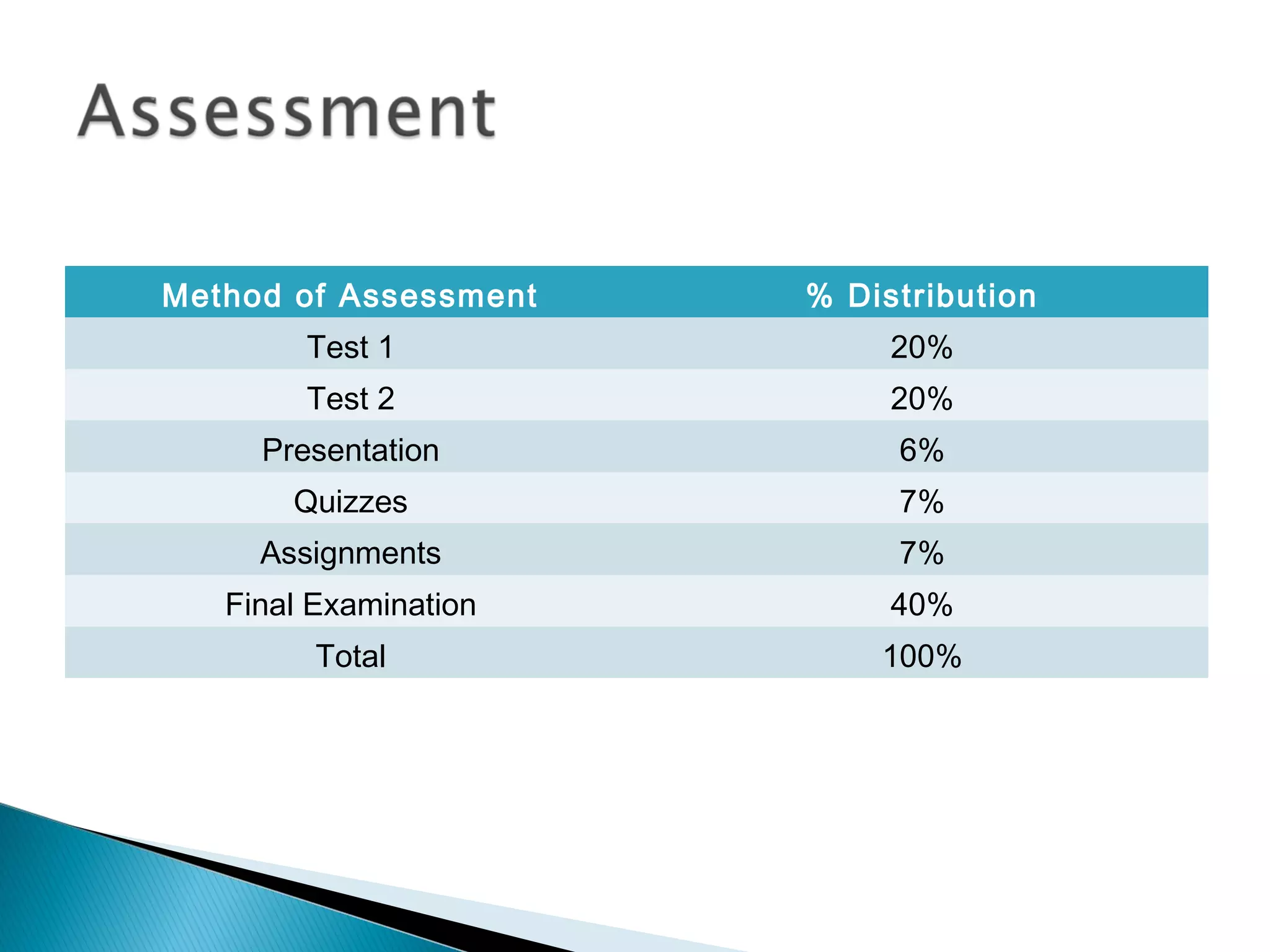 Method of Assessment   % Distribution
        Test 1              20%
        Test 2              20%
     Presentation           6%
       Quizzes              7%
     Assignments            7%
   Final Examination        40%
         Total             100%
 