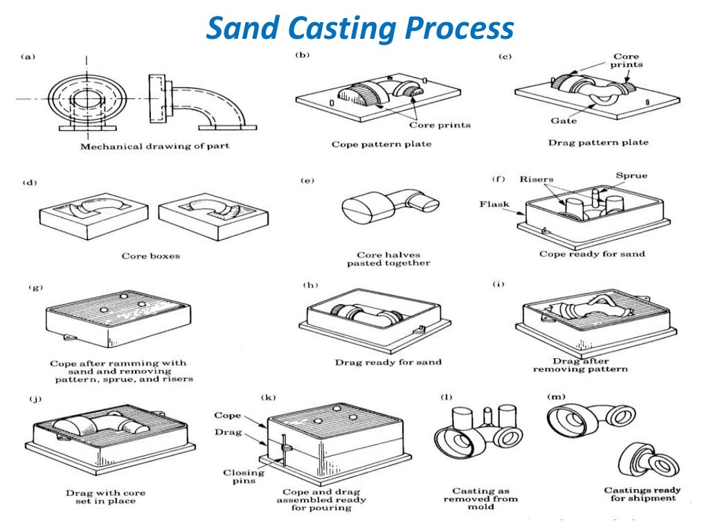 Chapter 1 introduction to casting process