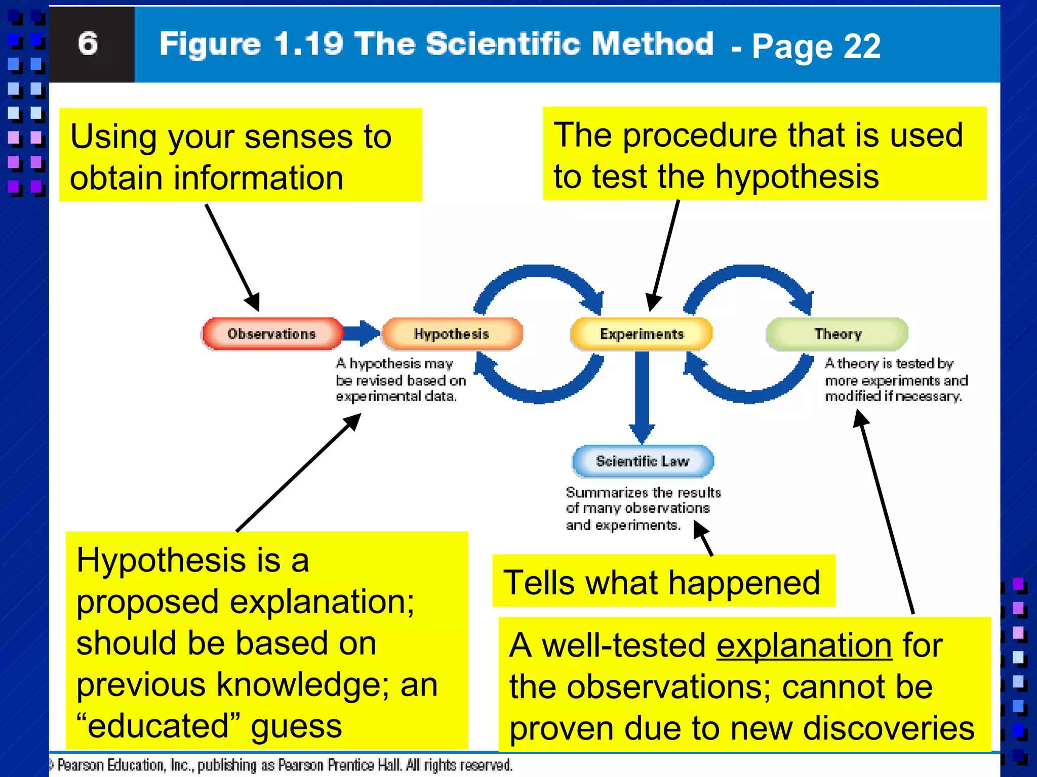 - Page 22 Using your senses to obtain information Hypothesis is a proposed explanation; should be based on previous knowledge; an “educated” guess The procedure that is used to test the hypothesis A well-tested  explanation  for the observations; cannot be proven due to new discoveries Tells what happened 