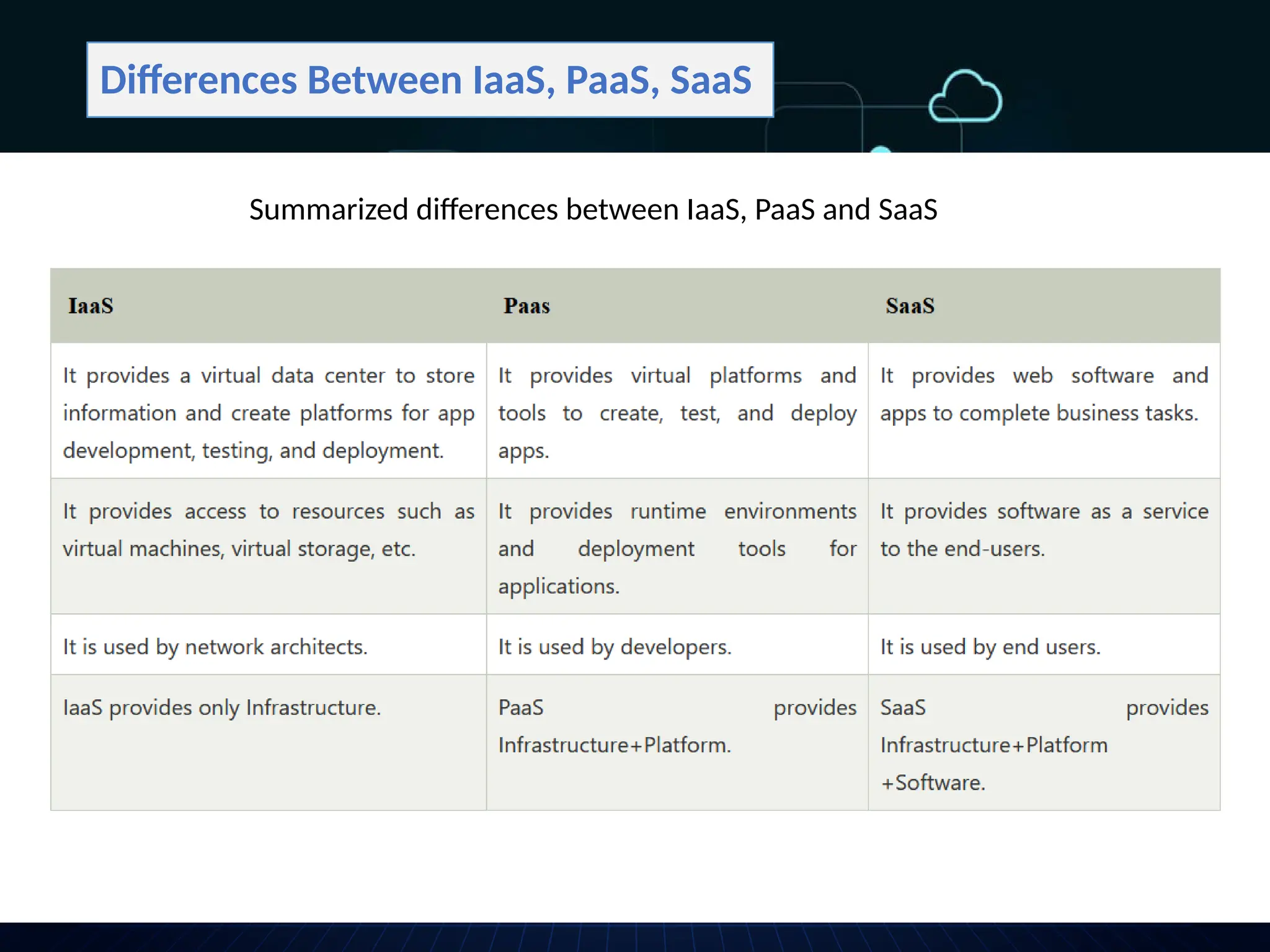 Differences Between IaaS, PaaS, SaaS
Summarized differences between IaaS, PaaS and SaaS
 