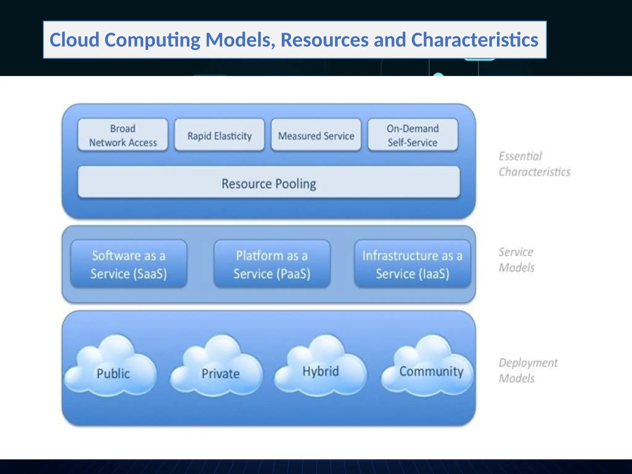 Cloud Computing Models, Resources and Characteristics
 