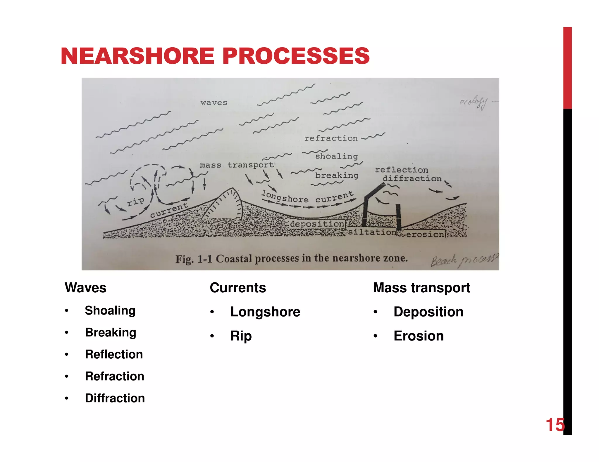 NEARSHORE PROCESSES
Waves
• Shoaling
• Breaking
• Reflection
• Refraction
• Diffraction
Currents
• Longshore
• Rip
Mass transport
• Deposition
• Erosion
15
 