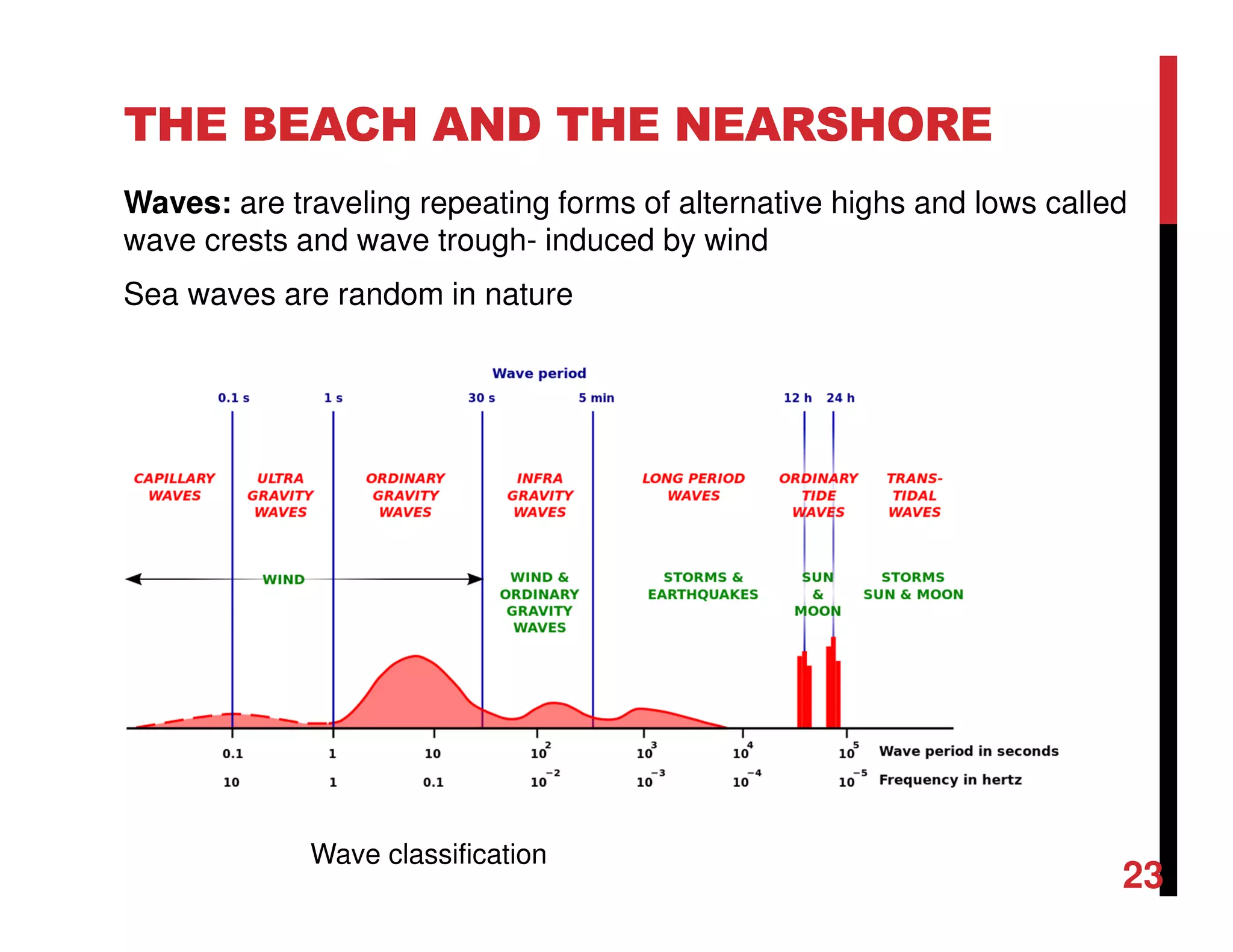 THE BEACH AND THE NEARSHORE
Waves: are traveling repeating forms of alternative highs and lows called
wave crests and wave trough- induced by wind
Sea waves are random in nature
Wave classification
23
 