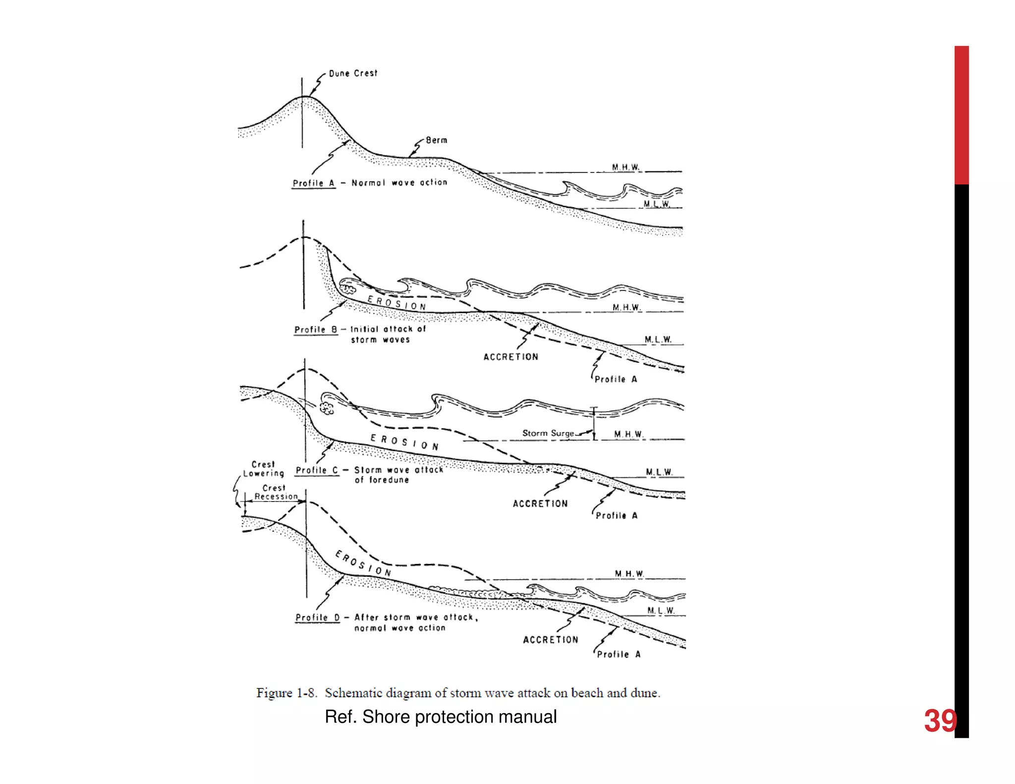 Ref. Shore protection manual 39
 