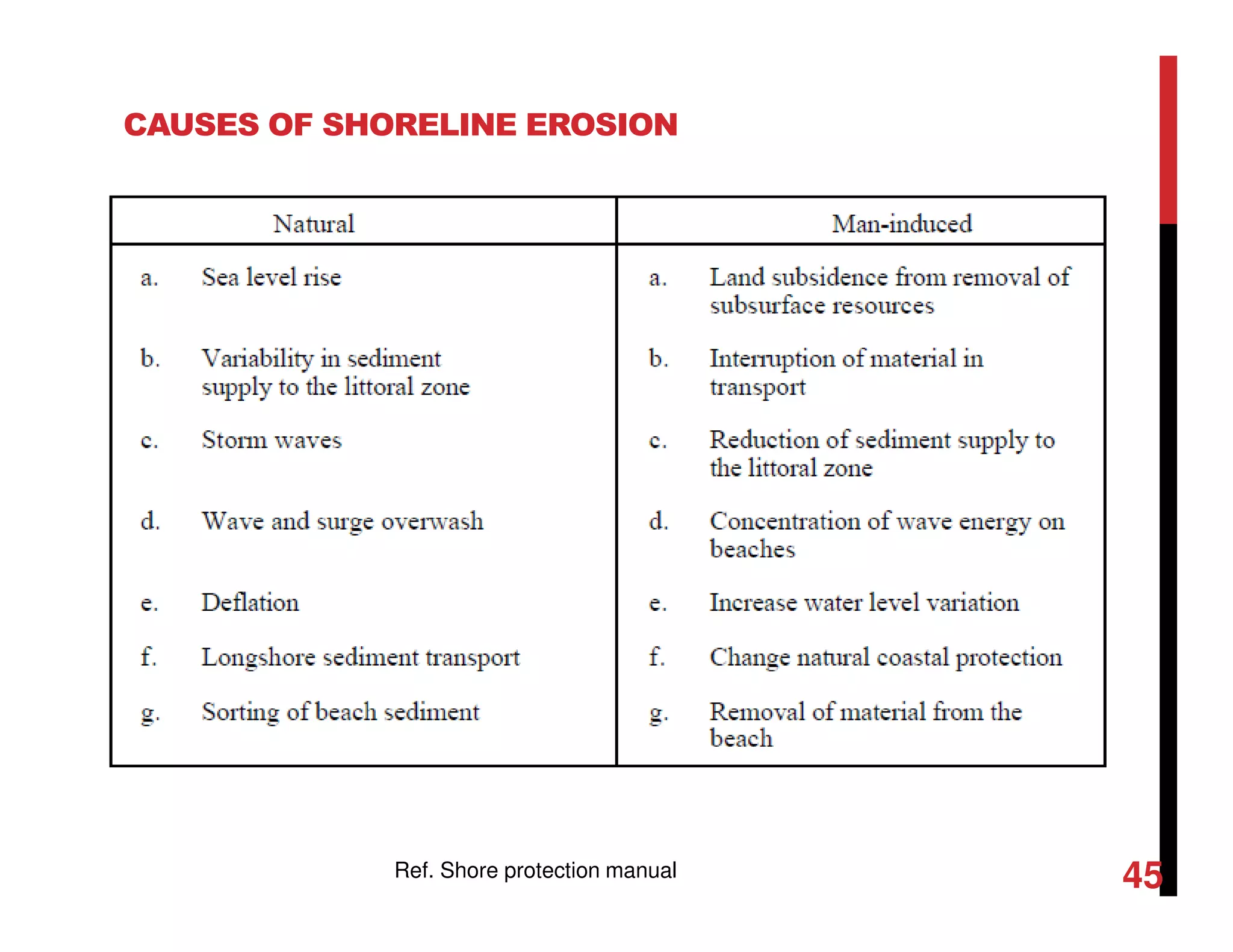 CAUSES OF SHORELINE EROSION
45Ref. Shore protection manual
 