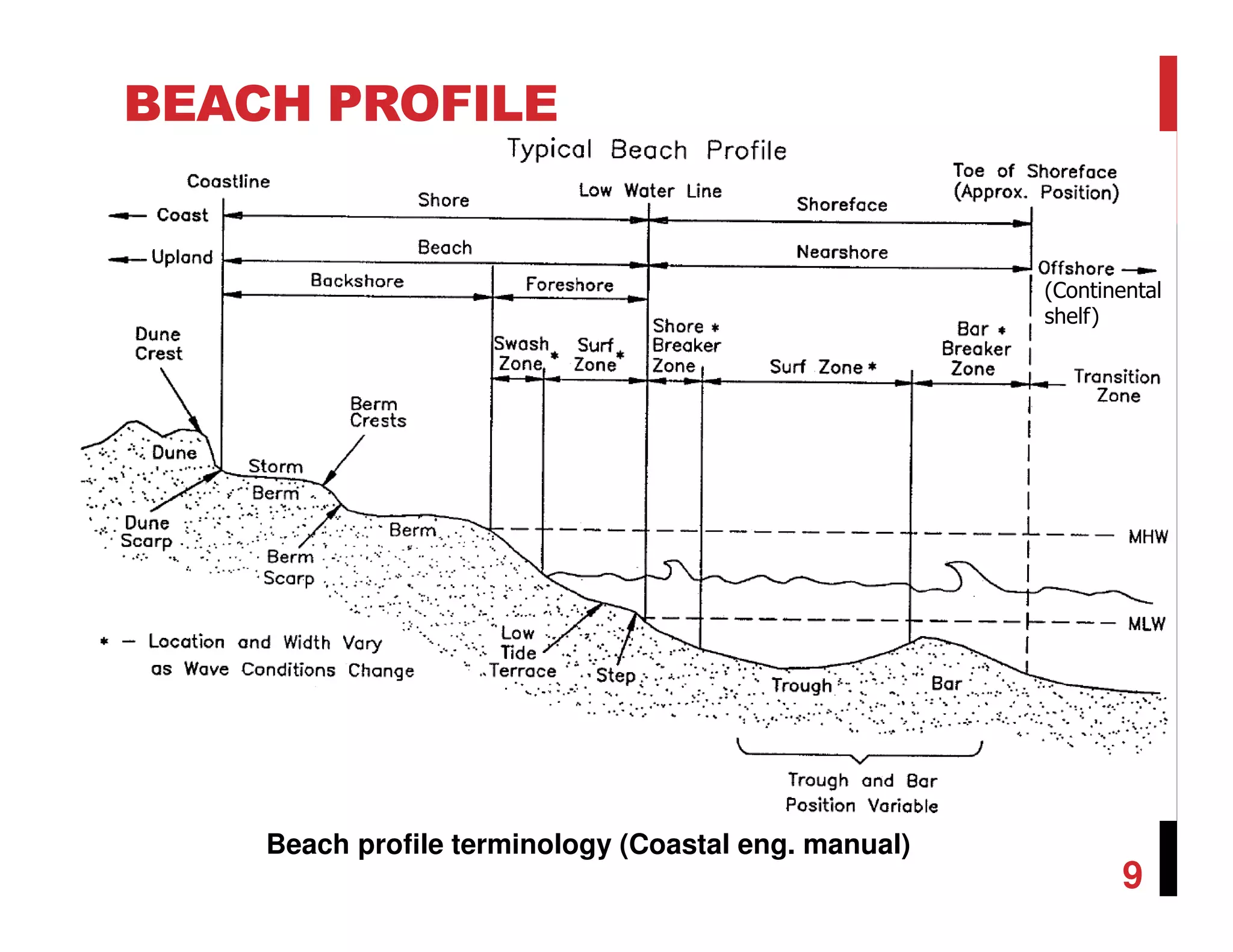 Beach profile terminology (Coastal eng. manual)
BEACH PROFILE
(Continental
shelf)
9
 