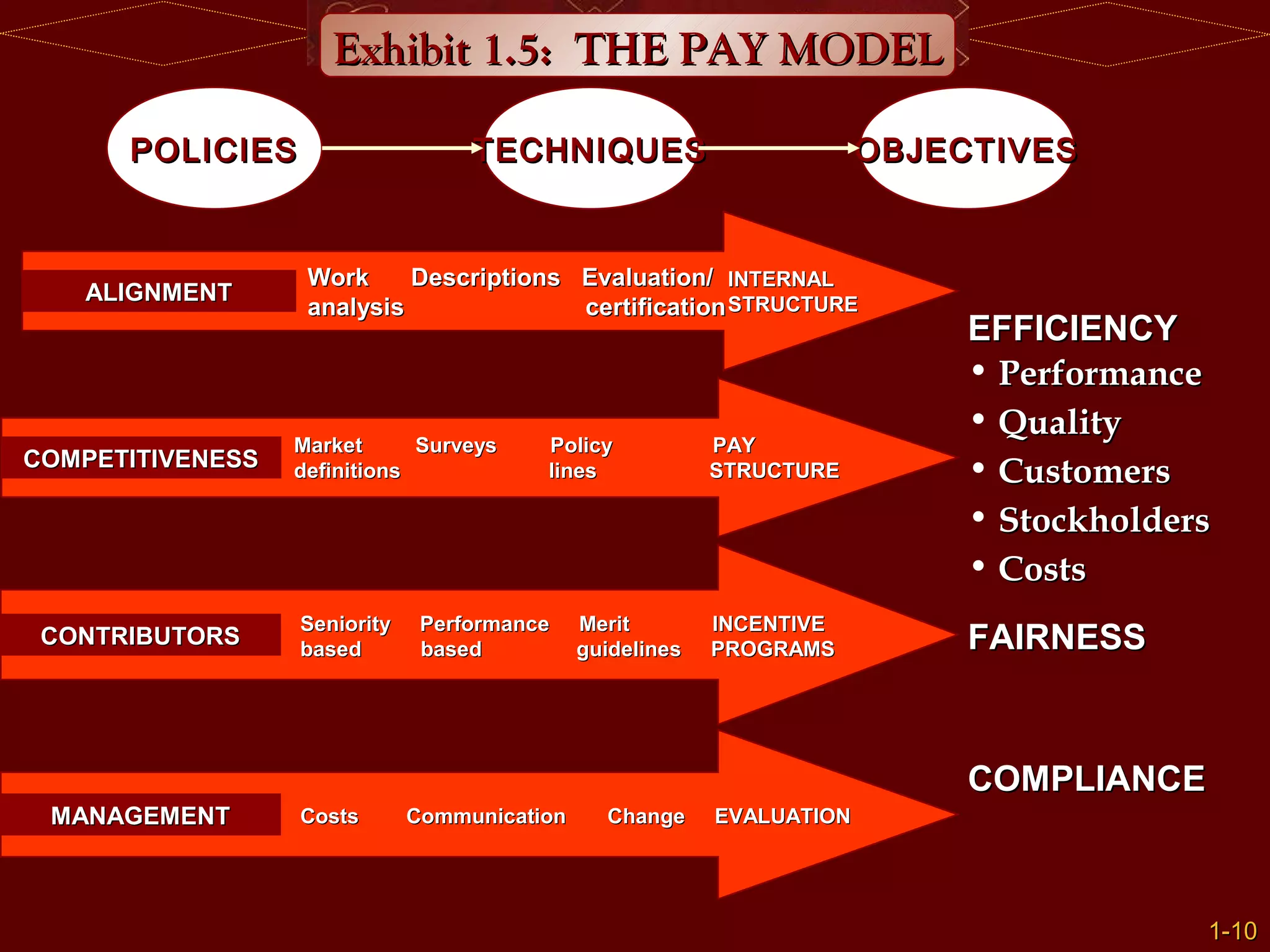 1-
1-10
10
POLICIES
POLICIES TECHNIQUES
TECHNIQUES OBJECTIVES
OBJECTIVES
EFFICIENCY
EFFICIENCY
• Performance
Performance
• Quality
Quality
• Customers
Customers
• Stockholders
Stockholders
• Costs
Costs
FAIRNESS
FAIRNESS
COMPLIANCE
COMPLIANCE
COMPETITIVENESS
COMPETITIVENESS
Market Surveys Policy PAY
Market Surveys Policy PAY
definitions lines STRUCTURE
definitions lines STRUCTURE
CONTRIBUTORS
CONTRIBUTORS
Seniority Performance Merit INCENTIVE
Seniority Performance Merit INCENTIVE
based based guidelines PROGRAMS
based based guidelines PROGRAMS
MANAGEMENT
MANAGEMENT Costs Communication Change EVALUATION
Costs Communication Change EVALUATION
Exhibit 1.5: THE PAY MODEL
Exhibit 1.5: THE PAY MODEL
ALIGNMENT
ALIGNMENT
Work Descriptions Evaluation/
Work Descriptions Evaluation/
analysis certification
analysis certification
INTERNAL
INTERNAL
STRUCTURE
STRUCTURE
 