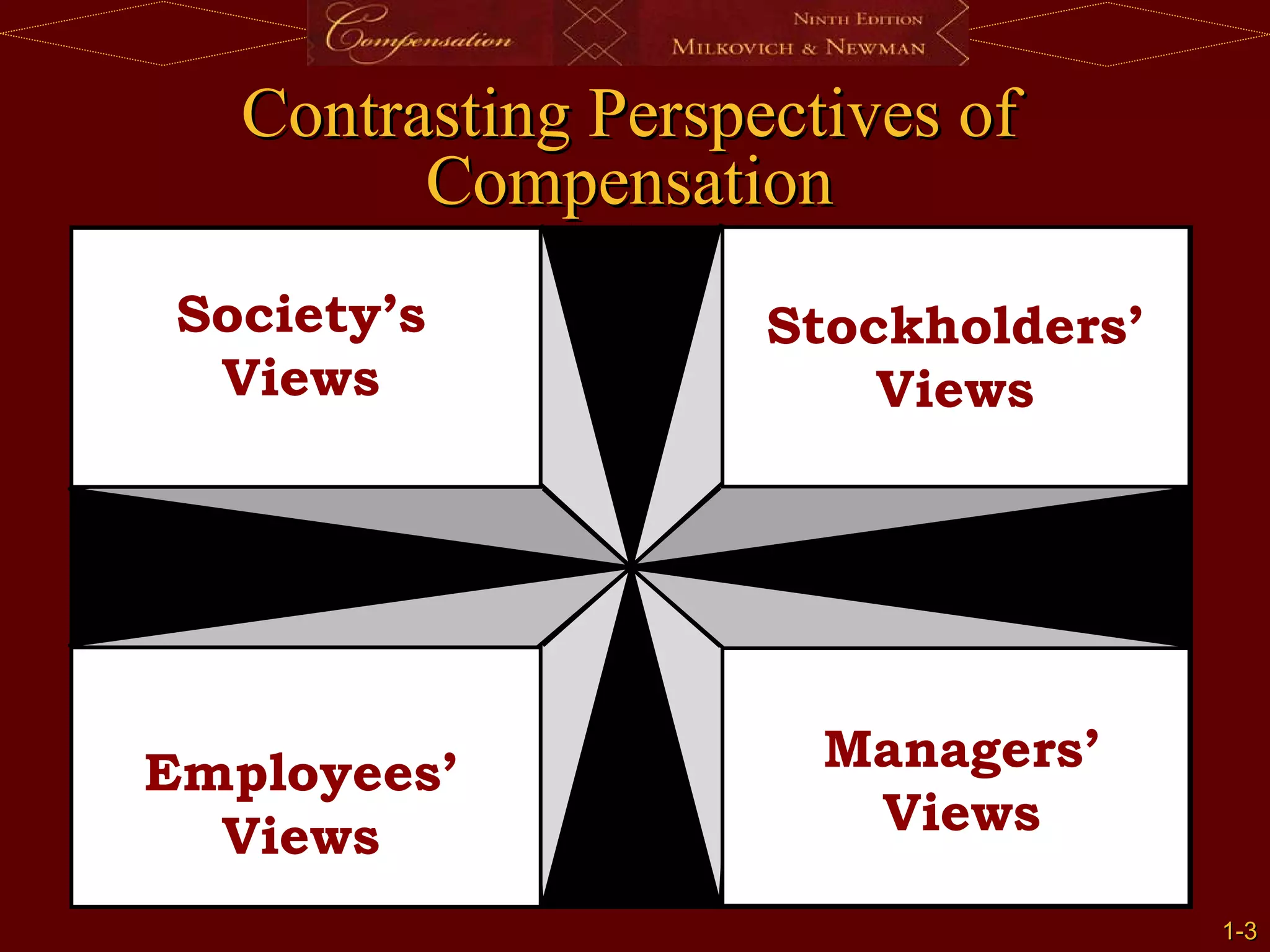1-
1-3
3
Contrasting Perspectives of
Contrasting Perspectives of
Compensation
Compensation
Society’s
Views
Stockholders’
Views
Employees’
Views
Managers’
Views
 