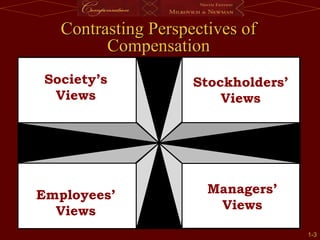 1-
1-3
3
Contrasting Perspectives of
Contrasting Perspectives of
Compensation
Compensation
Society’s
Views
Stockholders’
Views
Employees’
Views
Managers’
Views
 