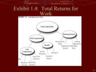 1-
1-7
7
Exhibit 1.4: Total Returns for
Exhibit 1.4: Total Returns for
Work
Work
 