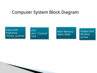 Input Unit
Keyboard,
mouse, scanner
CPU
ALU + Control
Unit
Main Memory
RAM / ROM
Output Unit
Monitor,
printer
Computer System Block Diagram
 