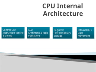 CPU Internal
Architecture
Control Unit
Instruction control
& timing
ALU
Arithmetic & logic
operations
Registers
Fast temporary
storage
Internal Bus
Data
movement
 