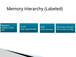 Memory Hierarchy (Labeled)
Registers
Fastest, inside
CPU
Cache
High-speed buffer
RAM
Main memory
Secondary Storage
Permanent storage
 