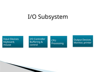 I/O Subsystem
Input Devices
Keyboard,
mouse
I/O Controller
Buffering &
control
CPU
Processing
Output Devices
Monitor, printer
 