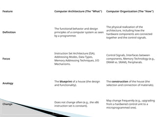 Feature Computer Architecture (The "What") Computer Organization (The "How")
Definition
The functional behavior and design
principles of a computer system as seen
by a programmer.
The physical realization of the
architecture, including how the
hardware components are connected
together and the control signals.
Focus
Instruction Set Architecture (ISA),
Addressing Modes, Data Types,
Memory Addressing Techniques, I/O
Mechanisms.
Control Signals, Interfaces between
components, Memory Technology (e.g.,
DRAM vs. SRAM), Peripherals.
Analogy
The blueprint of a house (the design
and functionality).
The construction of the house (the
selection and connection of materials).
Change
Does not change often (e.g., the x86
instruction set is constant).
May change frequently (e.g., upgrading
from a hardwired control unit to a
microprogrammed one).
 