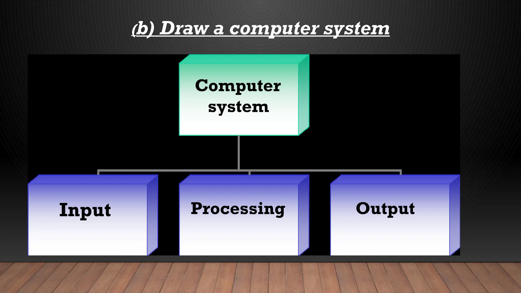 (b) Draw a computer system
Computer
system
Input Processing Output
 